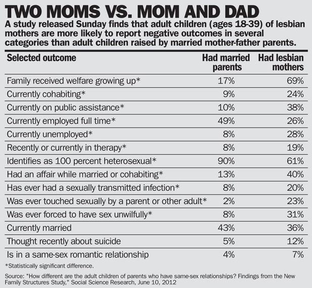 gay marriage and Son vs REgular marriage and SON